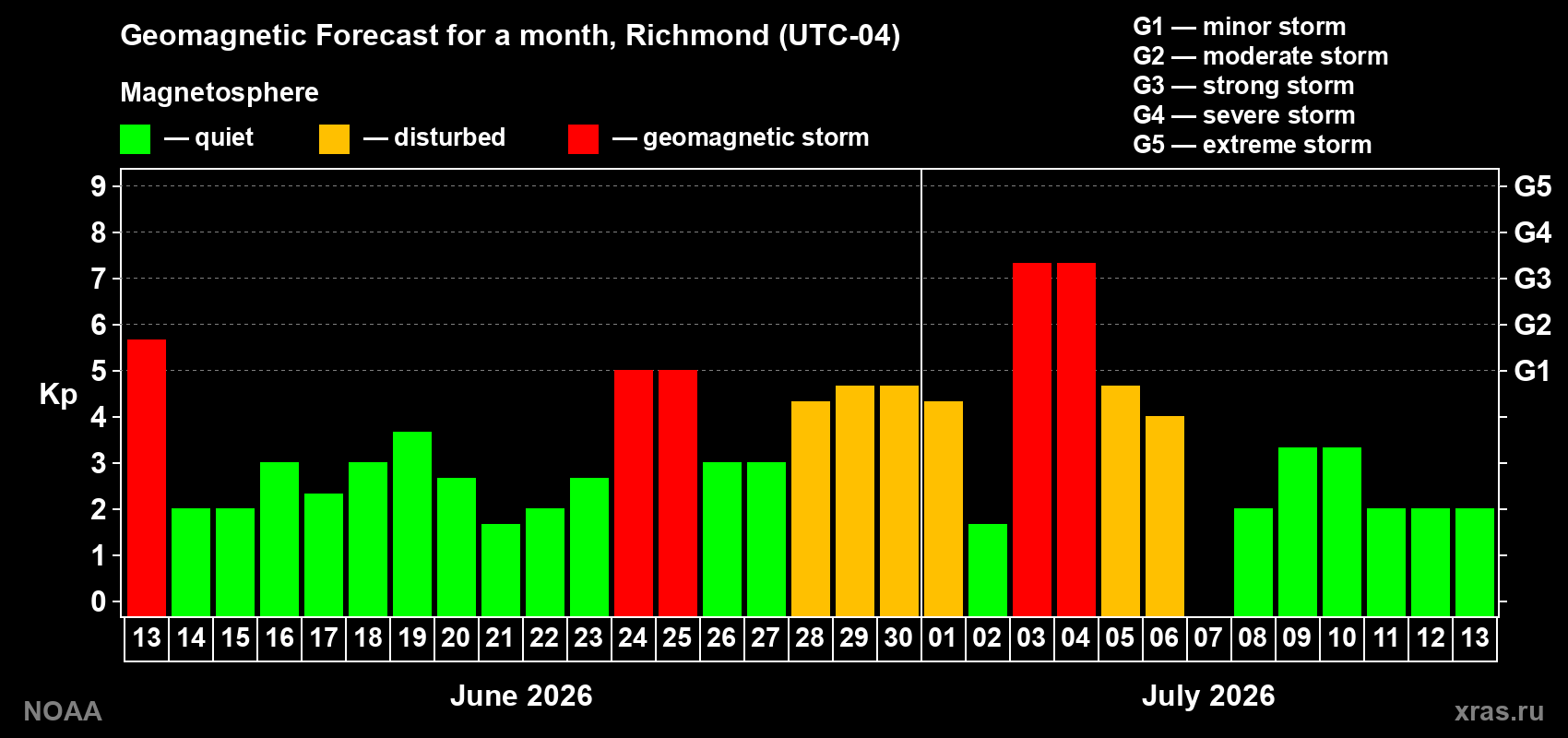 Forecast of the daily maximal value of geomagnetic index Kp for <b>1 month</b> (31 days) <b>from Jun 13, 2026 to Jul 13, 2026</b>