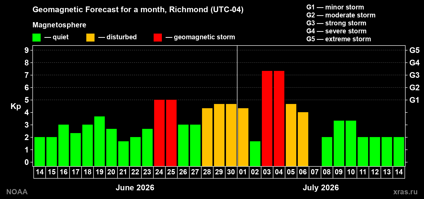 Forecast of the daily maximal value of geomagnetic index Kp for <b>1 month</b> (31 days) <b>from Jun 14, 2026 to Jul 14, 2026</b>