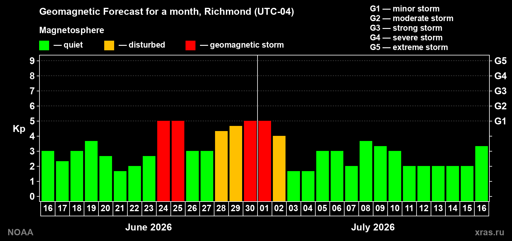 Forecast of the daily maximal value of geomagnetic index&nbsp;Kp for <b>1 month</b> (31 days) <b>from Jun 16, 2026 to Jul 16, 2026</b>