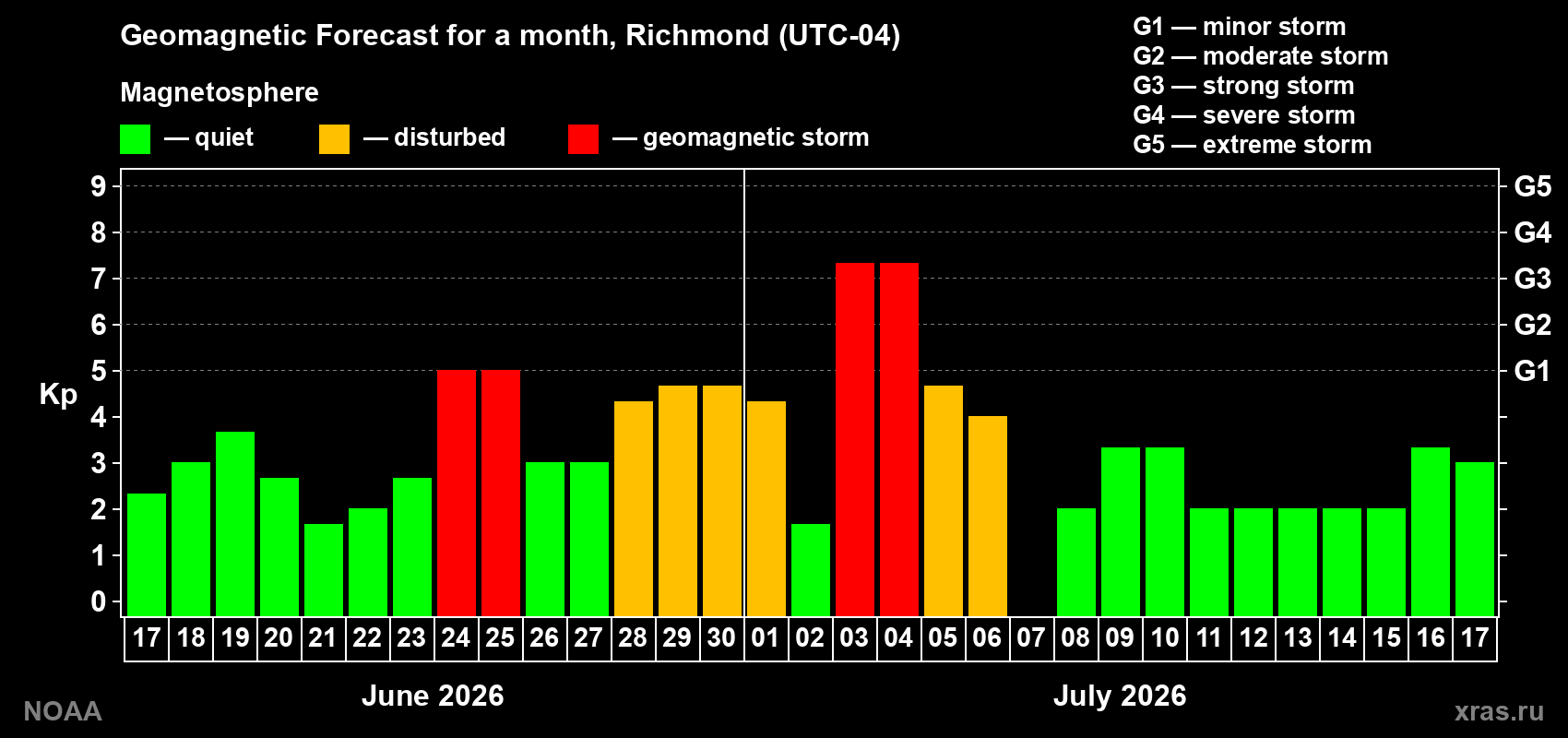 Forecast of the daily maximal value of geomagnetic index Kp for <b>1 month</b> (31 days) <b>from Jun 17, 2026 to Jul 17, 2026</b>