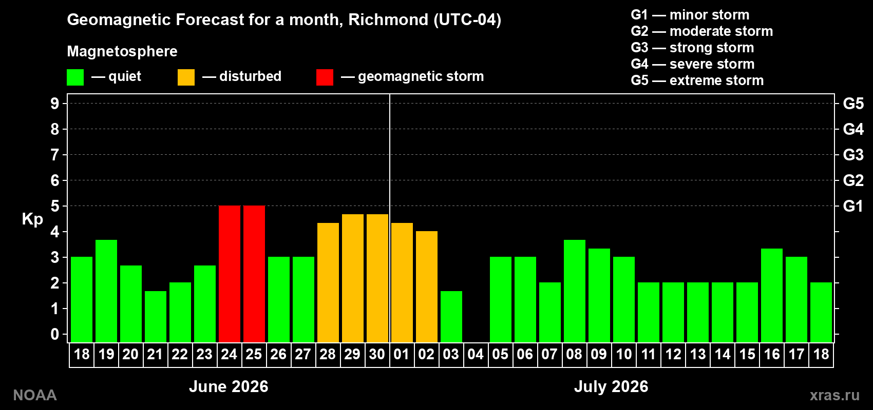 Forecast of the daily maximal value of geomagnetic index&nbsp;Kp for <b>1 month</b> (31 days) <b>from Jun 18, 2026 to Jul 18, 2026</b>