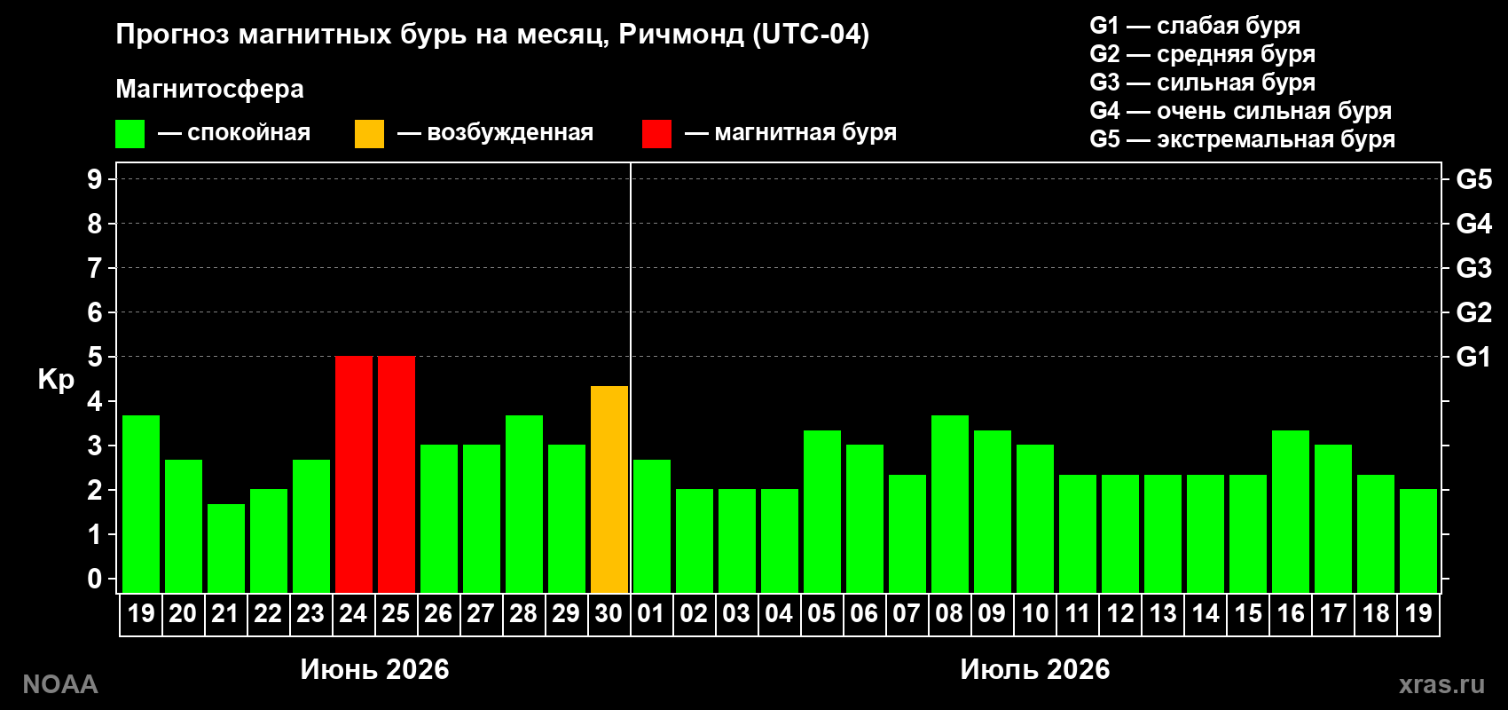 Прогноз максимального суточного геомагнитного индекса&nbsp;Kp на <b>1 месяц</b> (31 день) <b>с 19 июня по 19 июля 2026 г</b>