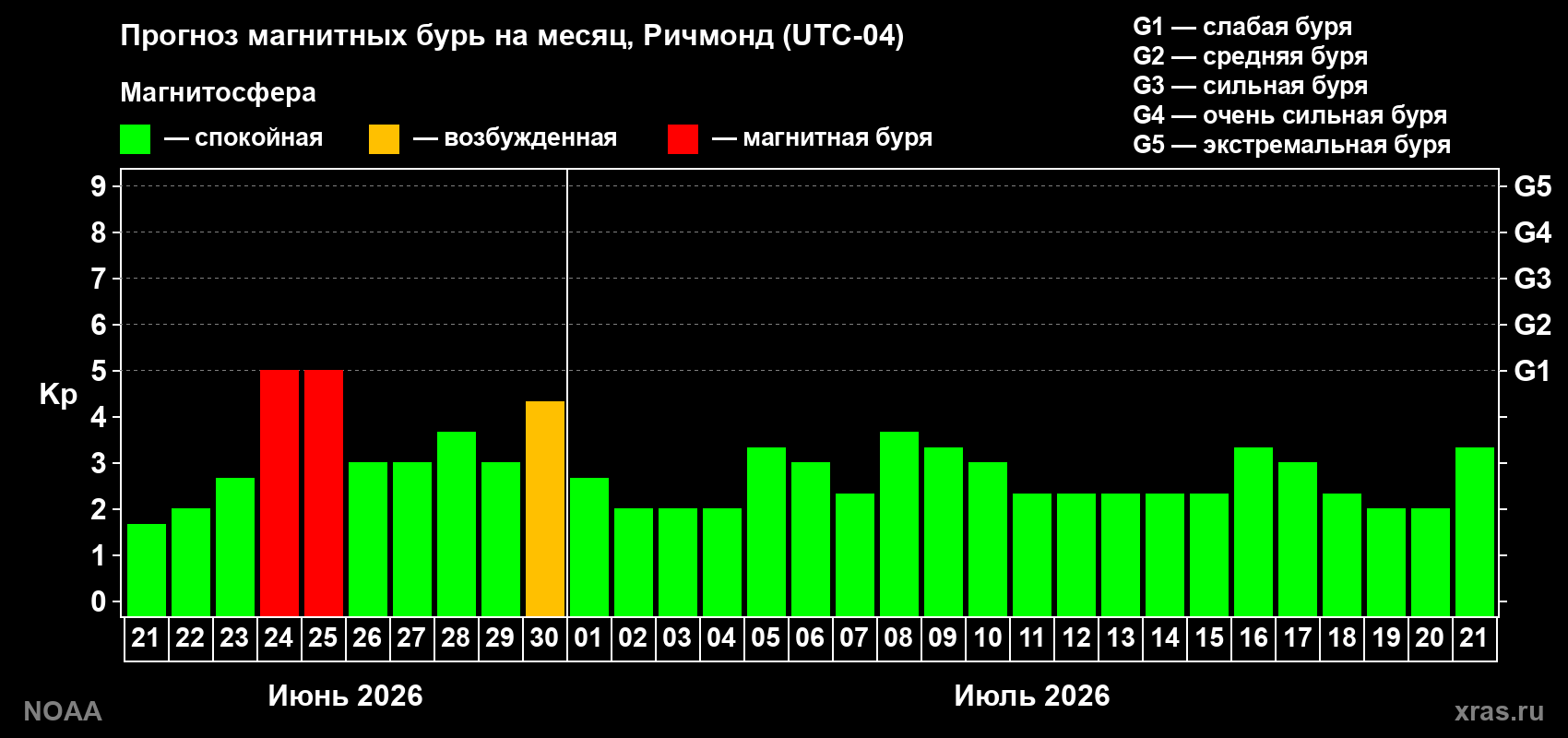 Прогноз максимального суточного геомагнитного индекса&nbsp;Kp на <b>1 месяц</b> (31 день) <b>с 21 июня по 21 июля 2026 г</b>