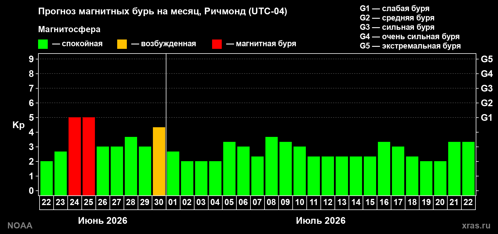 Прогноз максимального суточного геомагнитного индекса&nbsp;Kp на <b>1 месяц</b> (31 день) <b>с 22 июня по 22 июля 2026 г</b>