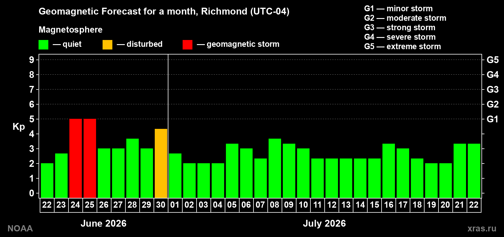 Forecast of the daily maximal value of geomagnetic index&nbsp;Kp for <b>1 month</b> (31 days) <b>from Jun 22, 2026 to Jul 22, 2026</b>