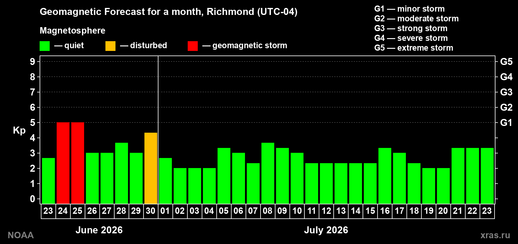 Forecast of the daily maximal value of geomagnetic index&nbsp;Kp for <b>1 month</b> (31 days) <b>from Jun 23, 2026 to Jul 23, 2026</b>