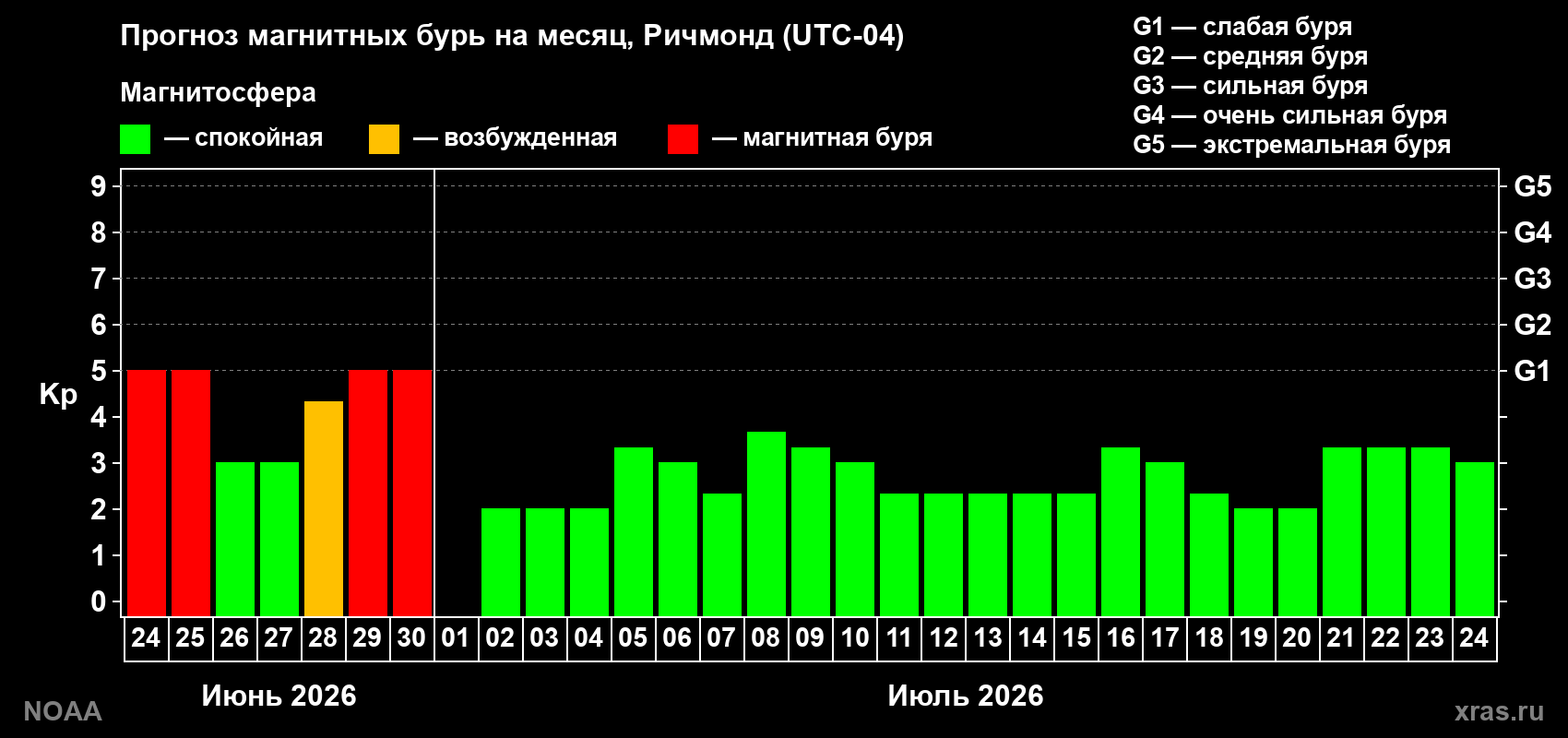 Прогноз максимального суточного геомагнитного индекса&nbsp;Kp на <b>1 месяц</b> (31 день) <b>с 24 июня по 24 июля 2026 г</b>