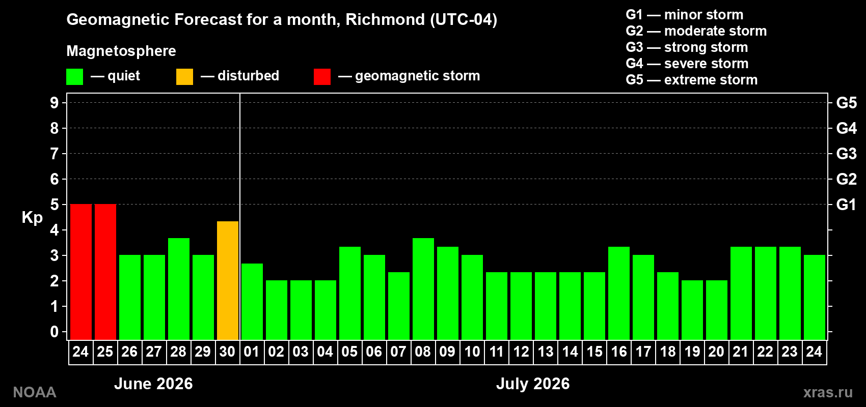 Forecast of the daily maximal value of geomagnetic index&nbsp;Kp for <b>1 month</b> (31 days) <b>from Jun 24, 2026 to Jul 24, 2026</b>