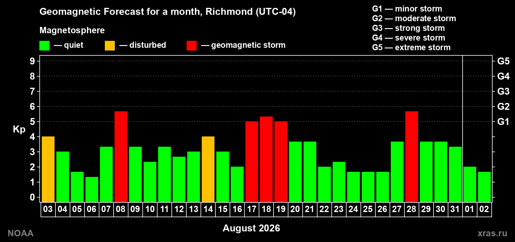 Geomagnetic index Kp forecast for the next month