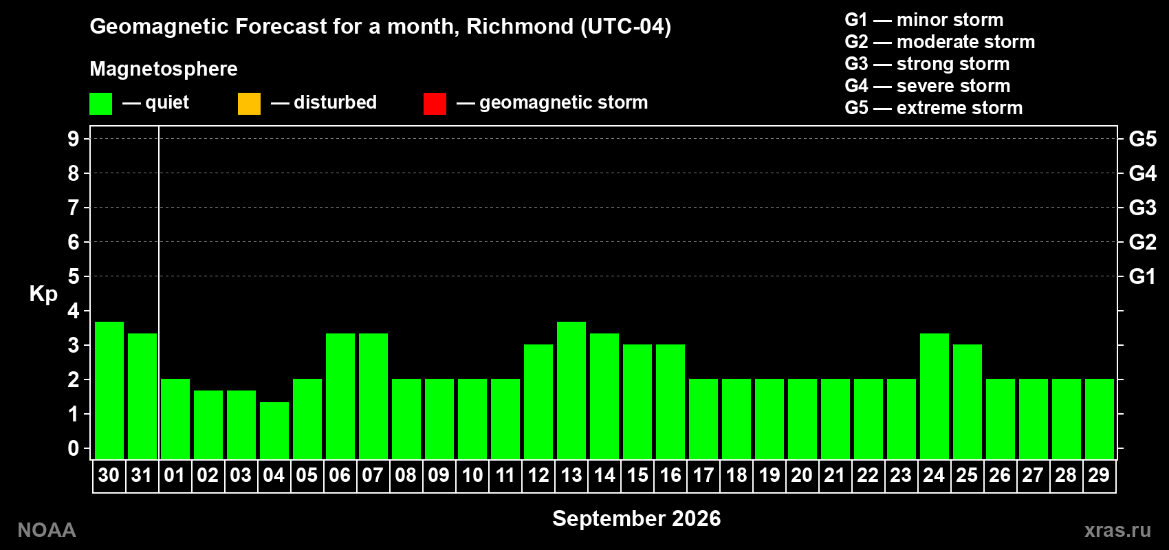 Geomagnetic index Kp forecast for the next month