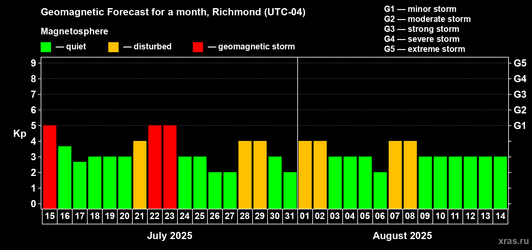 Forecast of the daily maximal value of geomagnetic index Kp for <b>1 month</b> (31 days) <b></b>