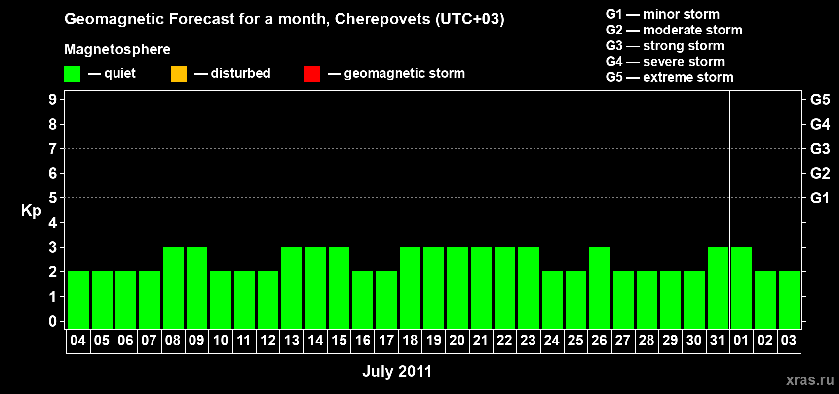 Forecast of the daily maximal value of geomagnetic index Kp for <b>1 month</b> (31 days) <b>from Jul 04, 2011 to Aug 03, 2011</b>