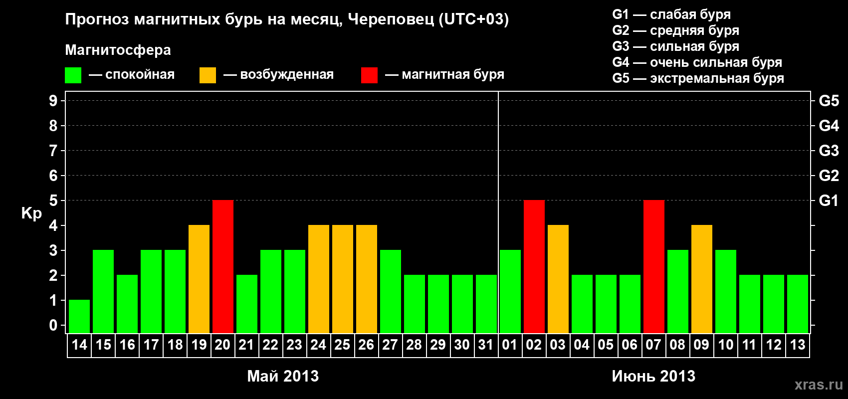 Прогноз максимального суточного геомагнитного индекса Kp на <b>1 месяц</b> (31 день) <b>с 14 мая по 13 июня 2013 г</b>