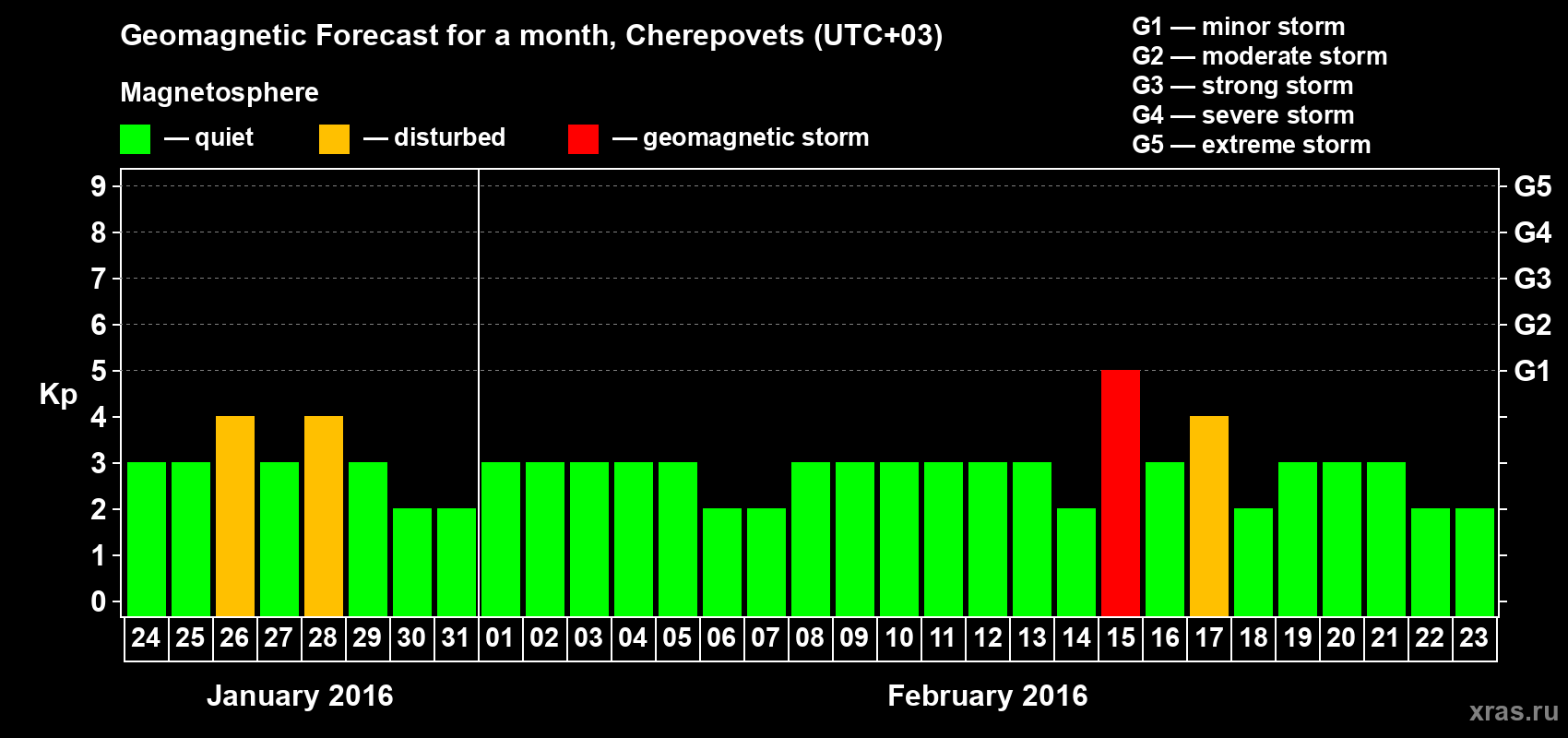 Forecast of the daily maximal value of geomagnetic index Kp for <b>1 month</b> (31 days) <b>from Jan 24, 2016 to Feb 23, 2016</b>