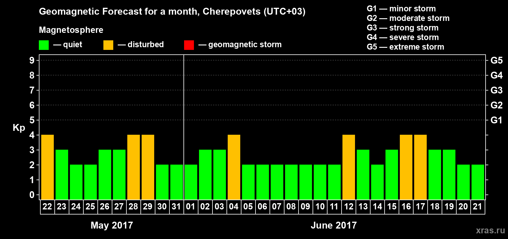 Forecast of the daily maximal value of geomagnetic index Kp for <b>1 month</b> (31 days) <b>from May 22, 2017 to Jun 21, 2017</b>