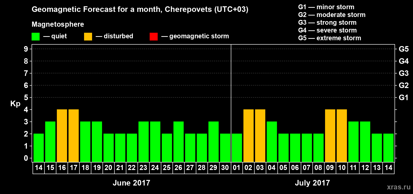 Forecast of the daily maximal value of geomagnetic index Kp for <b>1 month</b> (31 days) <b>from Jun 14, 2017 to Jul 14, 2017</b>