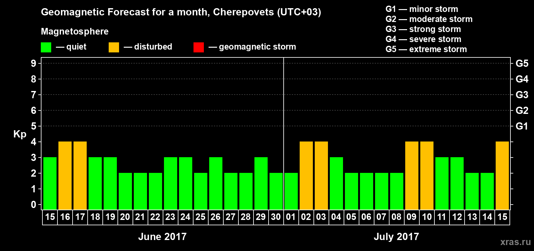 Forecast of the daily maximal value of geomagnetic index Kp for <b>1 month</b> (31 days) <b>from Jun 15, 2017 to Jul 15, 2017</b>