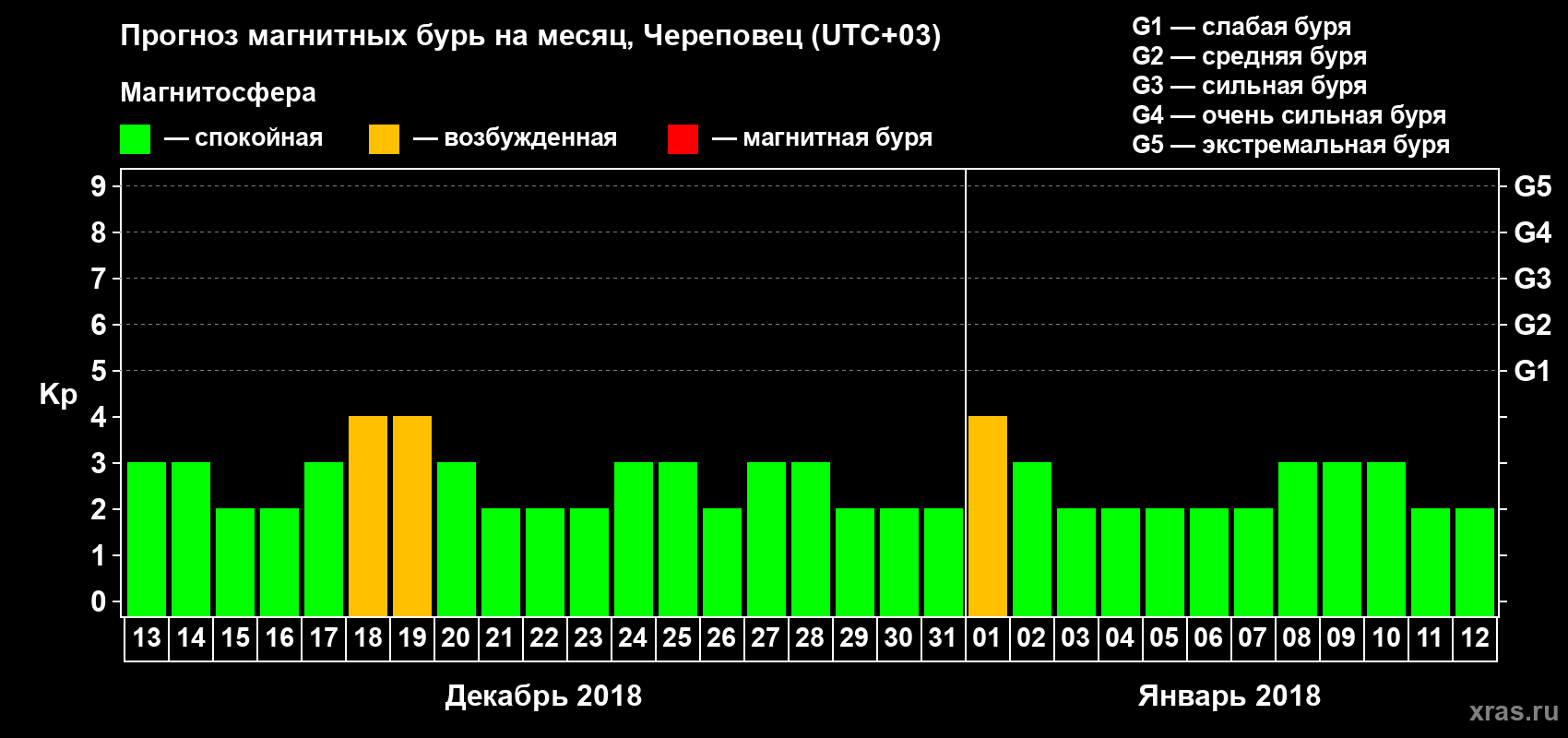 Прогноз максимального суточного геомагнитного индекса Kp на <b>1 месяц</b> (31 день) <b>с 13 декабря 2017 г по 12 января 2018 г</b>