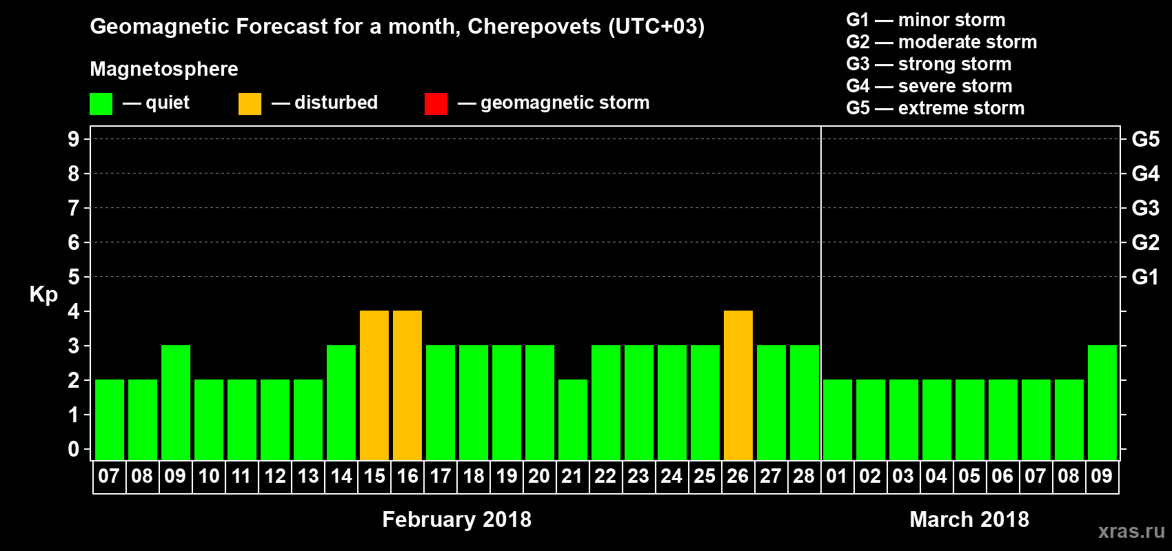 Forecast of the daily maximal value of geomagnetic index Kp for <b>1 month</b> (31 days) <b>from Feb 07, 2018 to Mar 09, 2018</b>
