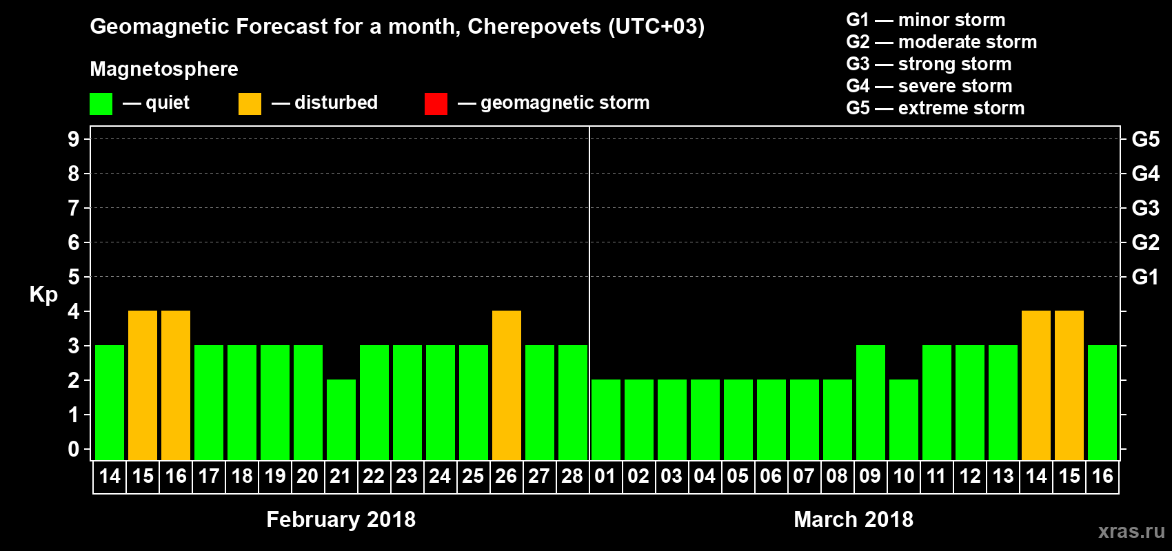 Forecast of the daily maximal value of geomagnetic index Kp for <b>1 month</b> (31 days) <b>from Feb 14, 2018 to Mar 16, 2018</b>