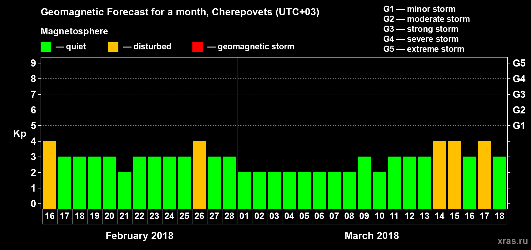 Forecast of the daily maximal value of geomagnetic index Kp for <b>1 month</b> (31 days) <b>from Feb 16, 2018 to Mar 18, 2018</b>