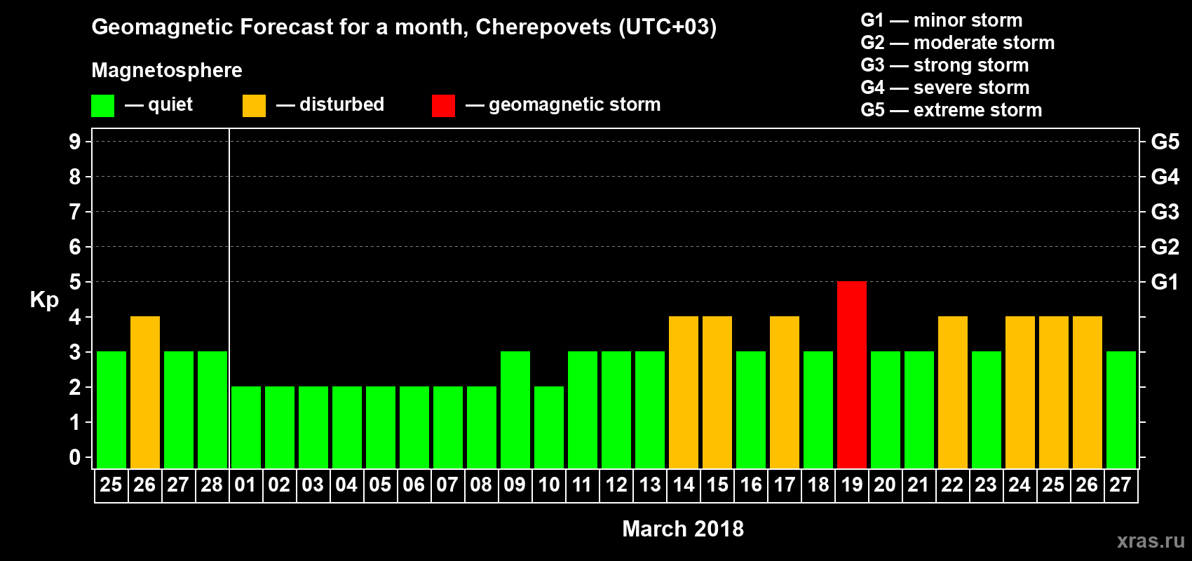 Forecast of the daily maximal value of geomagnetic index Kp for <b>1 month</b> (31 days) <b>from Feb 25, 2018 to Mar 27, 2018</b>