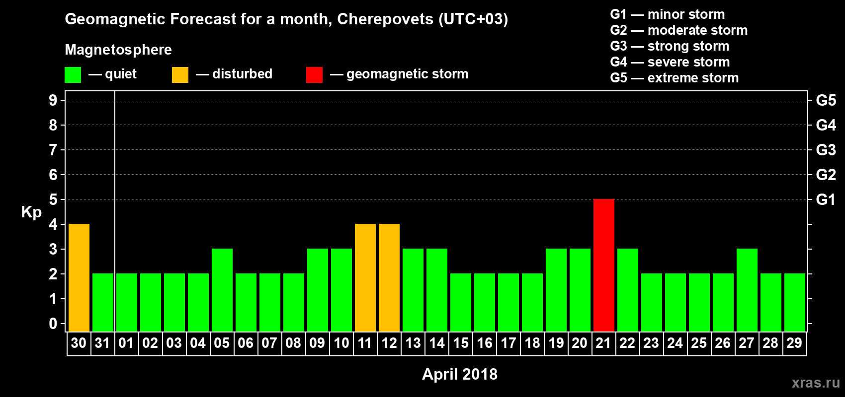 Forecast of the daily maximal value of geomagnetic index Kp for <b>1 month</b> (31 days) <b>from Mar 30, 2018 to Apr 29, 2018</b>