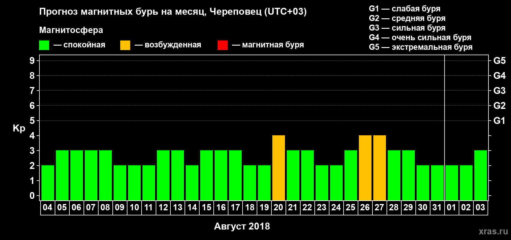 Прогноз максимального суточного геомагнитного индекса Kp на <b>1 месяц</b> (31 день) <b>с 04 августа по 03 сентября 2018 г</b>