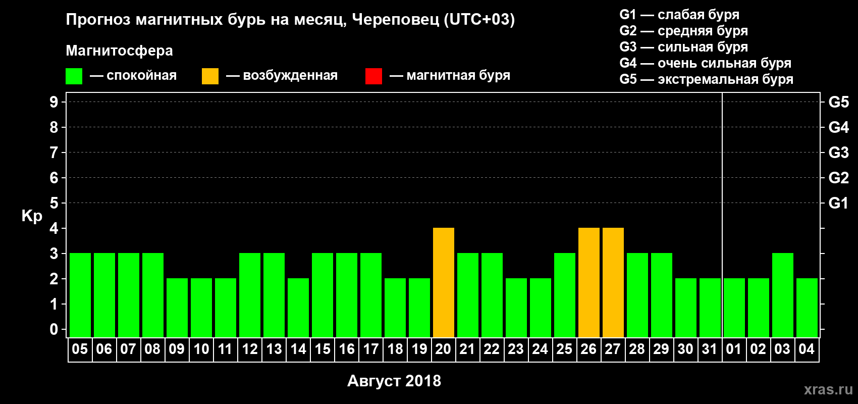 Прогноз максимального суточного геомагнитного индекса Kp на <b>1 месяц</b> (31 день) <b>с 05 августа по 04 сентября 2018 г</b>