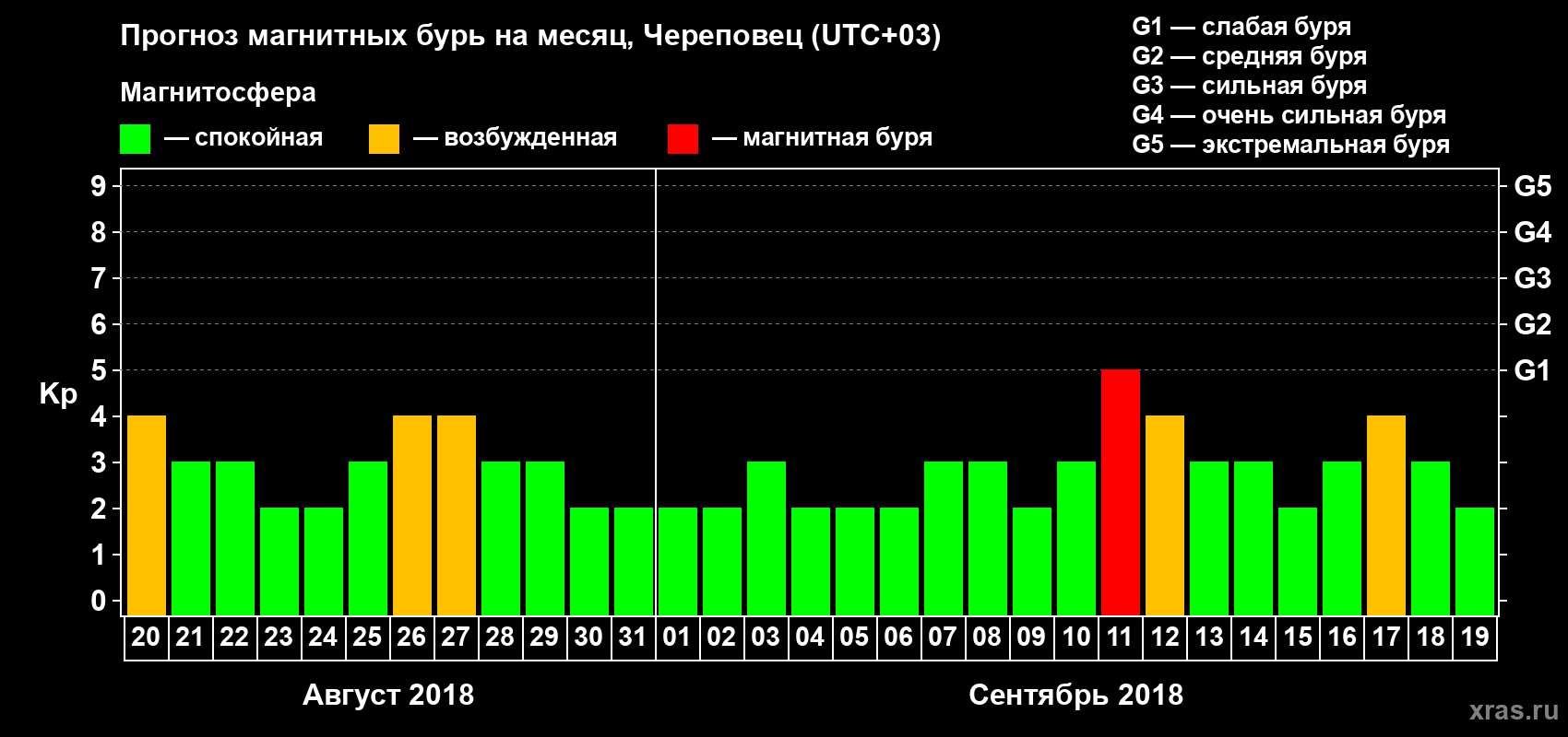 Прогноз максимального суточного геомагнитного индекса Kp на <b>1 месяц</b> (31 день) <b>с 20 августа по 19 сентября 2018 г</b>