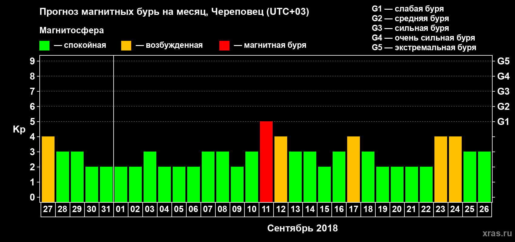 Прогноз максимального суточного геомагнитного индекса Kp на <b>1 месяц</b> (31 день) <b>с 27 августа по 26 сентября 2018 г</b>