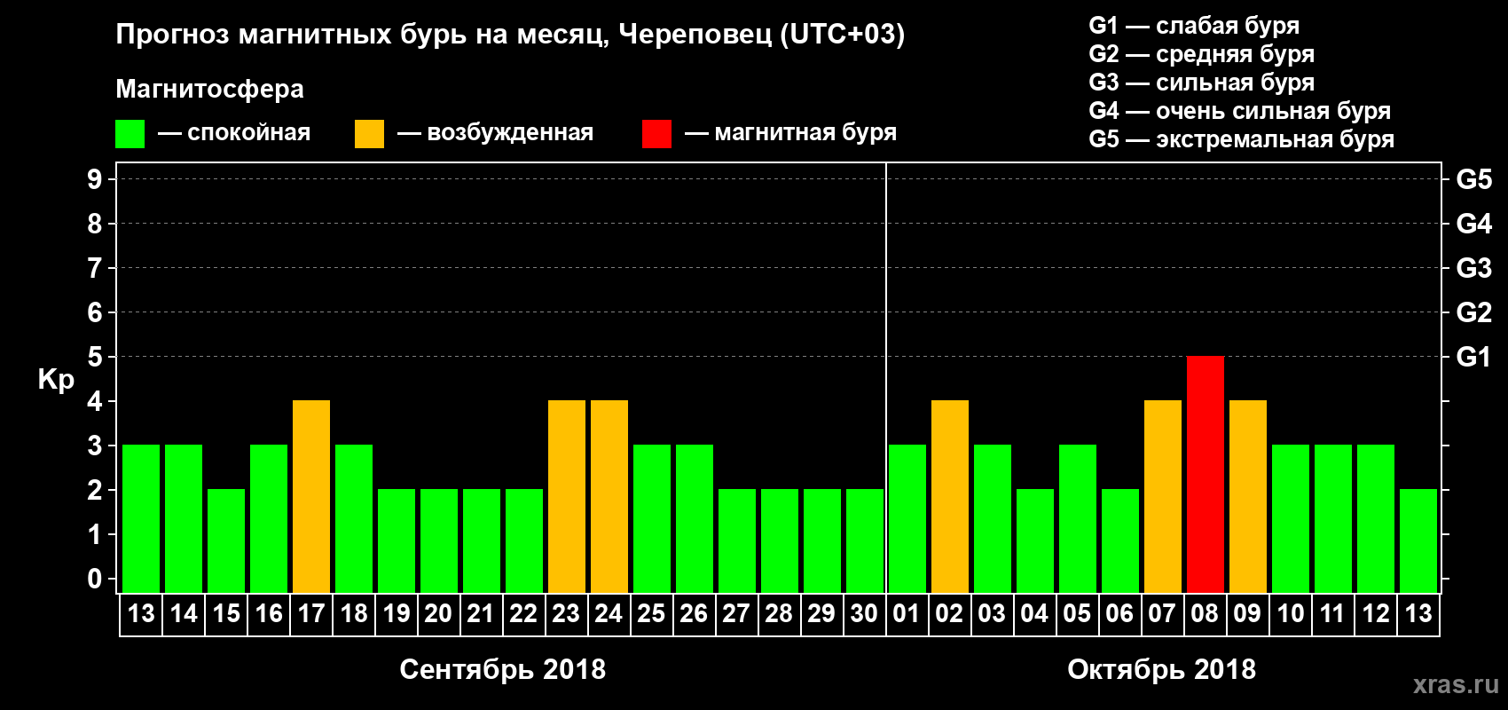 Прогноз максимального суточного геомагнитного индекса Kp на <b>1 месяц</b> (31 день) <b>с 13 сентября по 13 октября 2018 г</b>