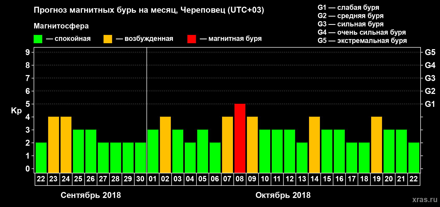 Прогноз максимального суточного геомагнитного индекса Kp на <b>1 месяц</b> (31 день) <b>с 22 сентября по 22 октября 2018 г</b>