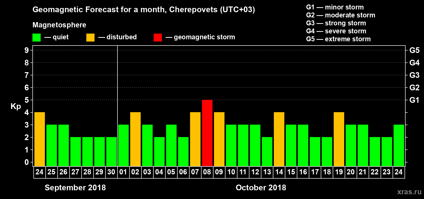 Forecast of the daily maximal value of geomagnetic index Kp for <b>1 month</b> (31 days) <b>from Sep 24, 2018 to Oct 24, 2018</b>