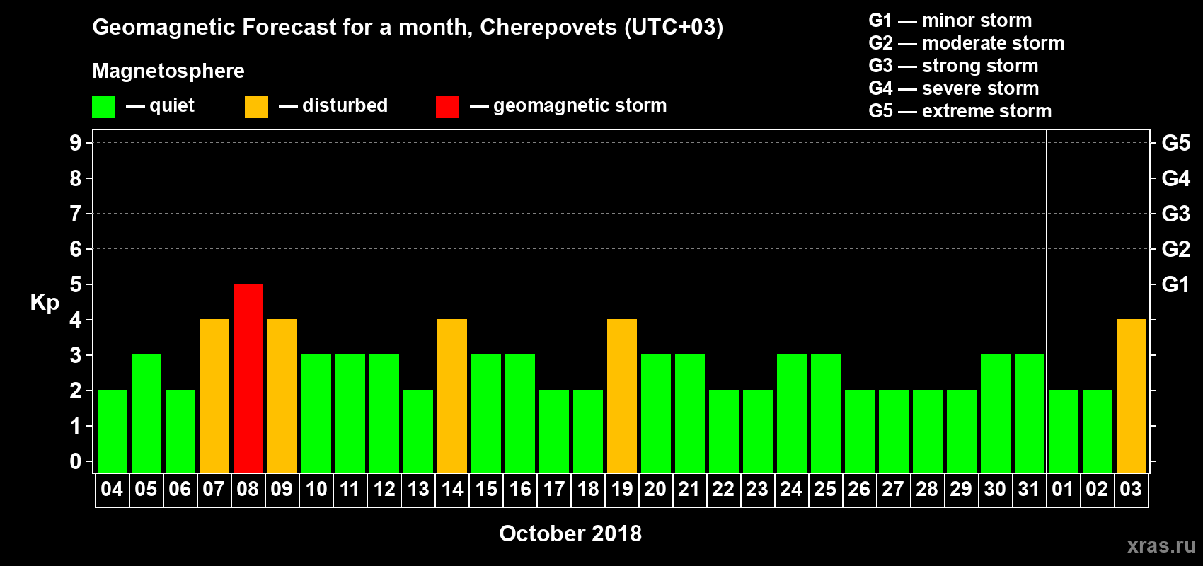 Forecast of the daily maximal value of geomagnetic index Kp for <b>1 month</b> (31 days) <b>from Oct 04, 2018 to Nov 03, 2018</b>