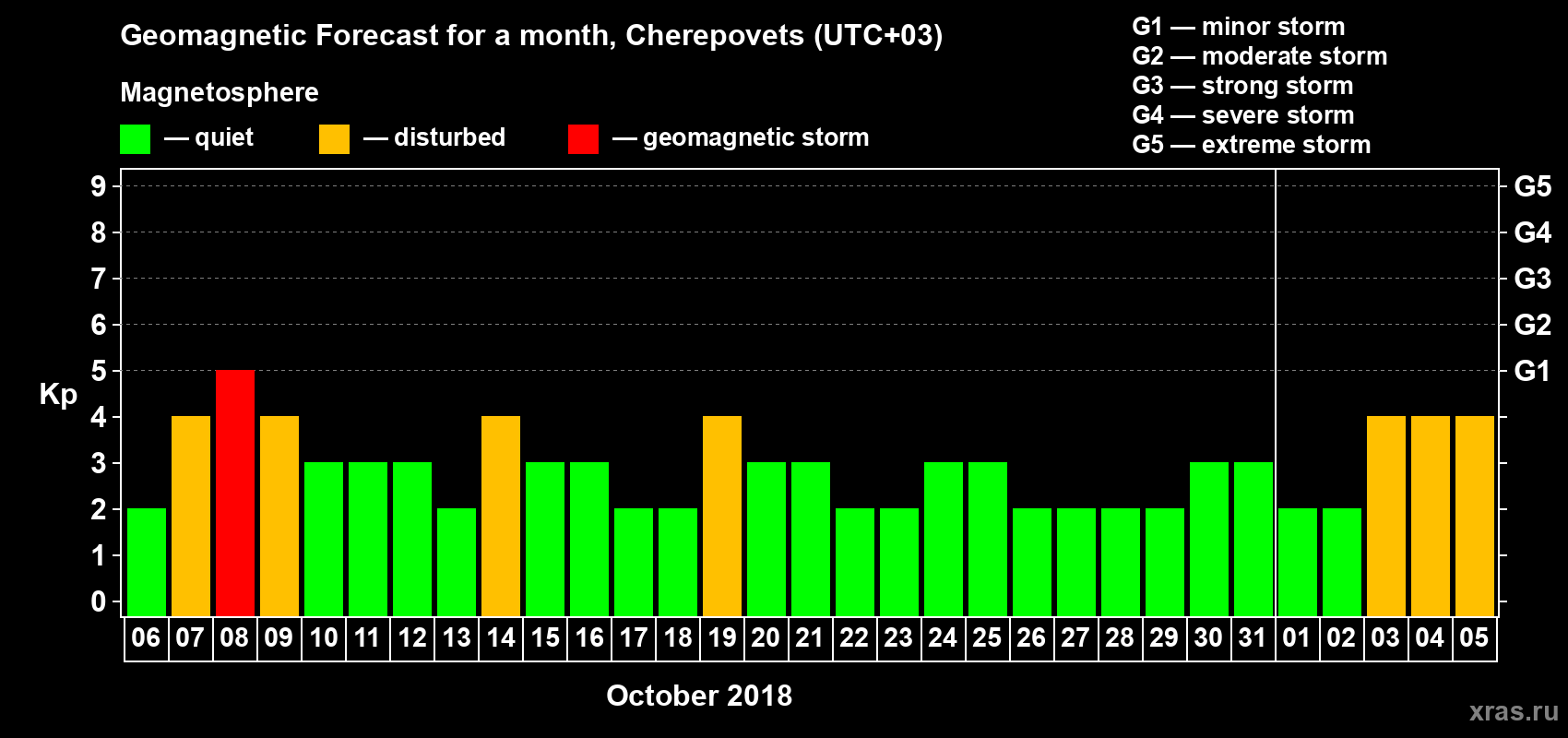Forecast of the daily maximal value of geomagnetic index Kp for <b>1 month</b> (31 days) <b>from Oct 06, 2018 to Nov 05, 2018</b>