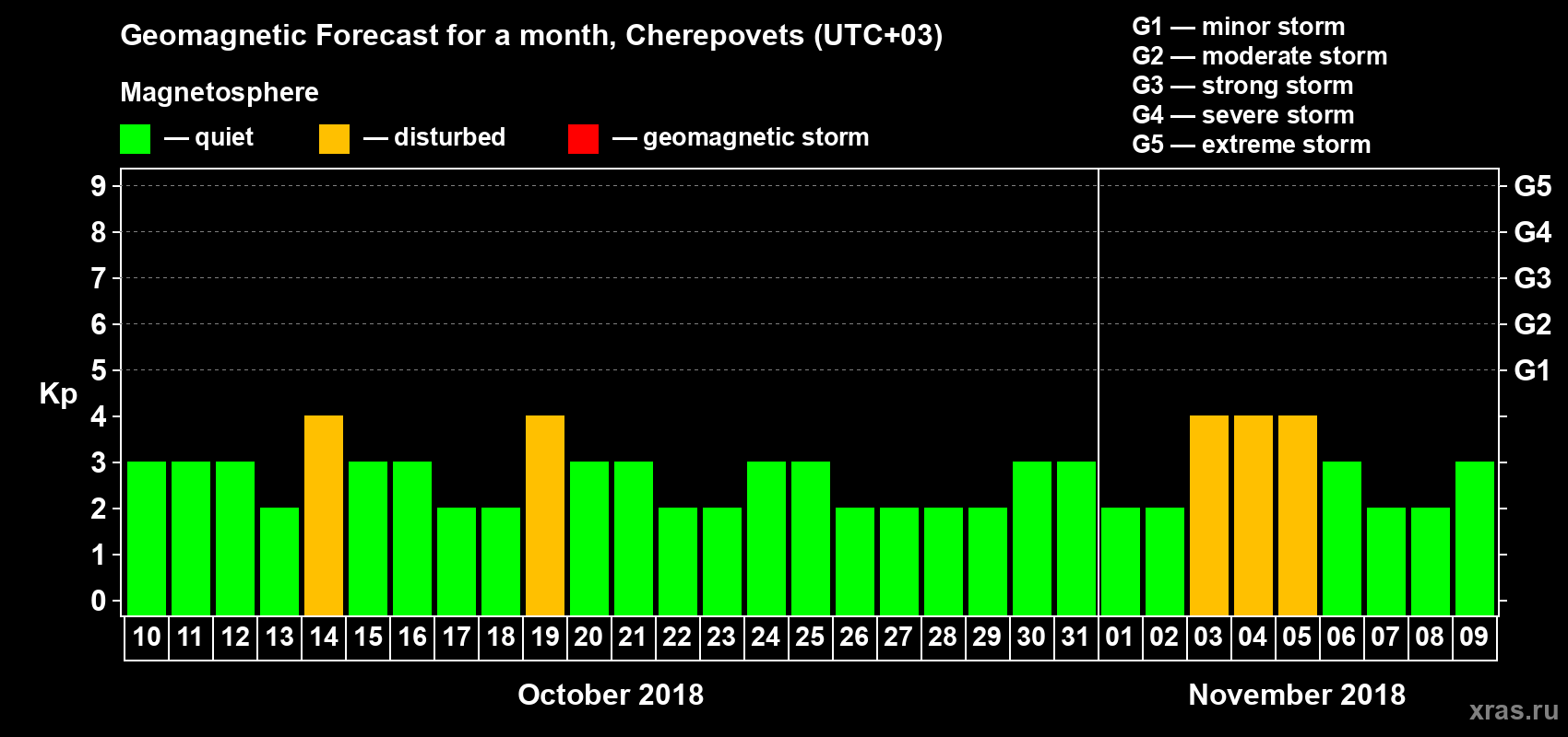 Forecast of the daily maximal value of geomagnetic index Kp for <b>1 month</b> (31 days) <b>from Oct 10, 2018 to Nov 09, 2018</b>