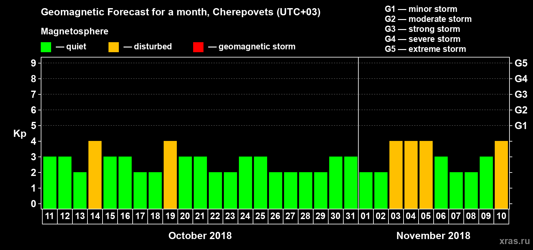 Forecast of the daily maximal value of geomagnetic index Kp for <b>1 month</b> (31 days) <b>from Oct 11, 2018 to Nov 10, 2018</b>