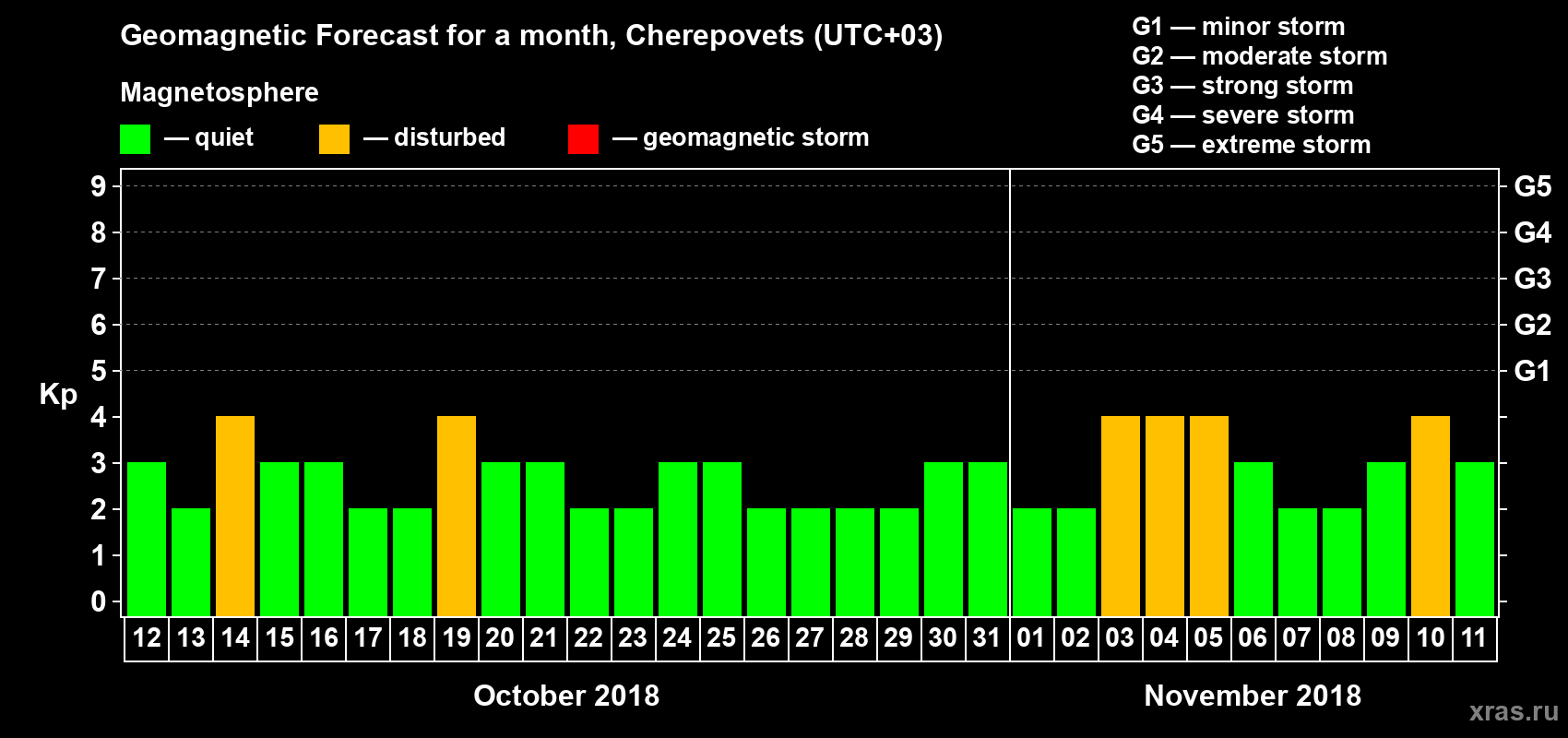 Forecast of the daily maximal value of geomagnetic index Kp for <b>1 month</b> (31 days) <b>from Oct 12, 2018 to Nov 11, 2018</b>