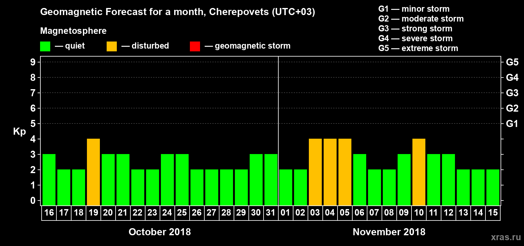 Forecast of the daily maximal value of geomagnetic index Kp for <b>1 month</b> (31 days) <b>from Oct 16, 2018 to Nov 15, 2018</b>
