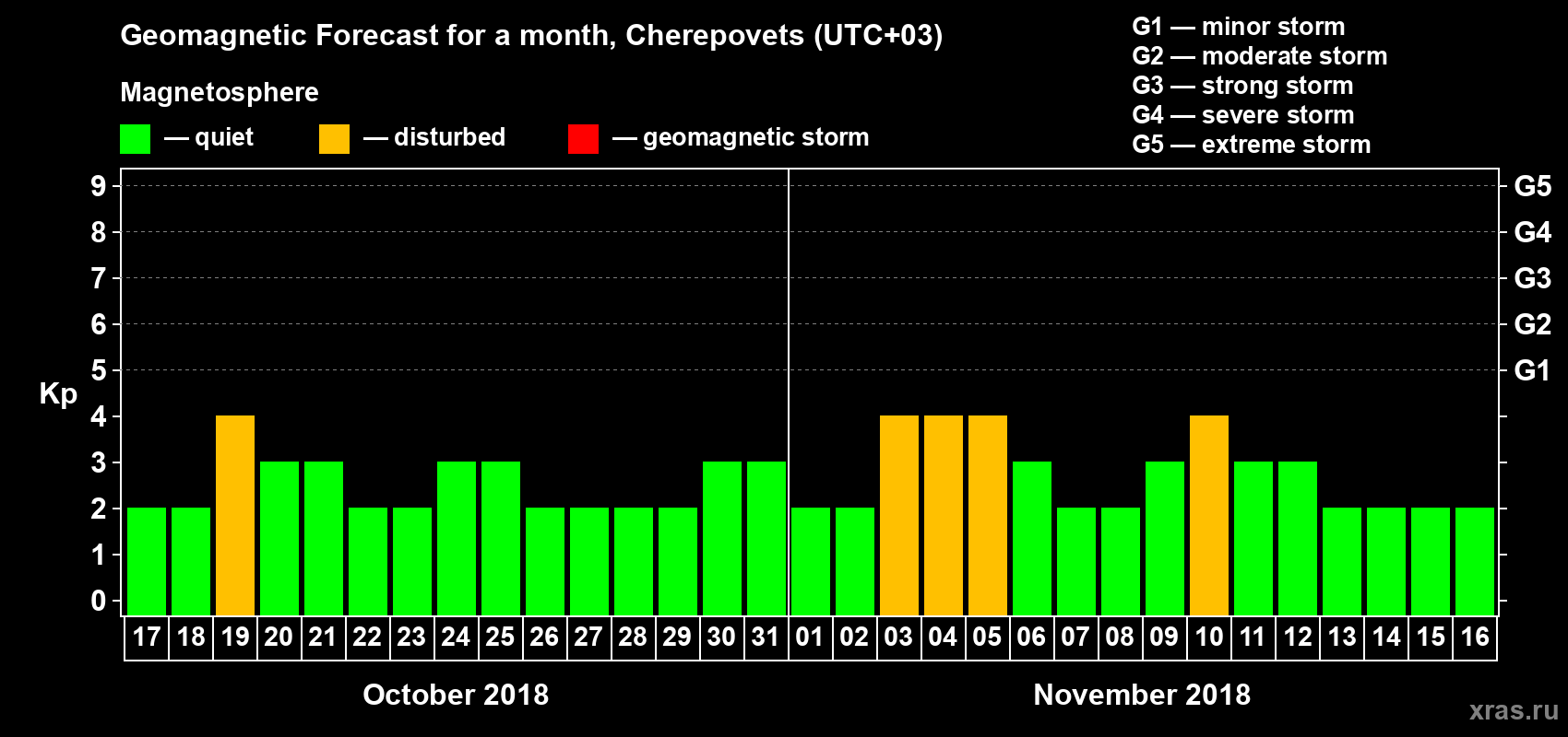 Forecast of the daily maximal value of geomagnetic index Kp for <b>1 month</b> (31 days) <b>from Oct 17, 2018 to Nov 16, 2018</b>