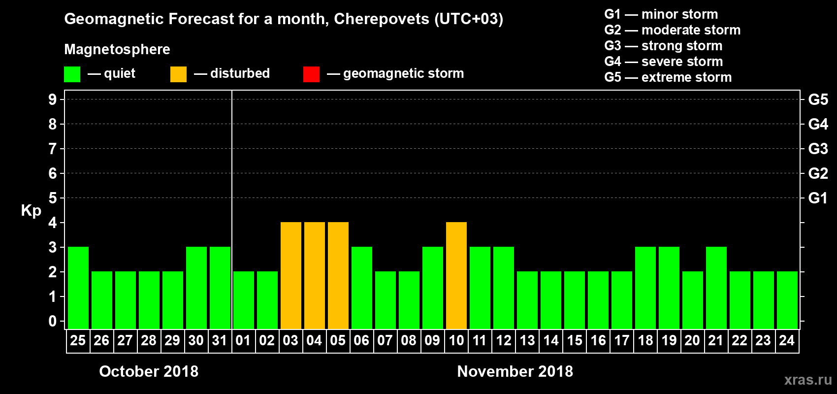 Forecast of the daily maximal value of geomagnetic index Kp for <b>1 month</b> (31 days) <b>from Oct 25, 2018 to Nov 24, 2018</b>