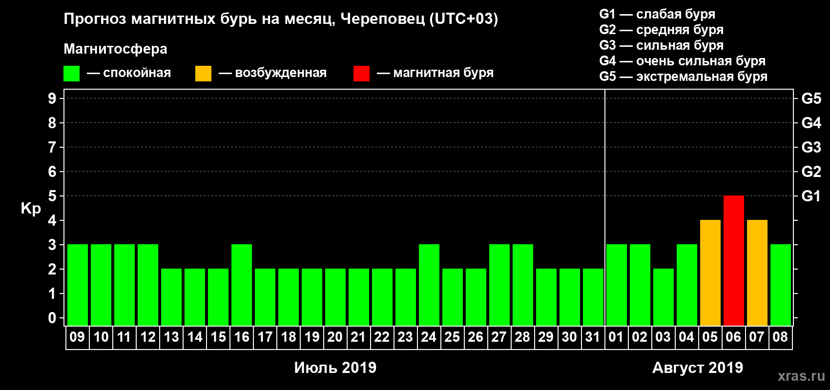 Прогноз максимального суточного геомагнитного индекса Kp на <b>1 месяц</b> (31 день) <b>с 09 июля по 08 августа 2019 г</b>