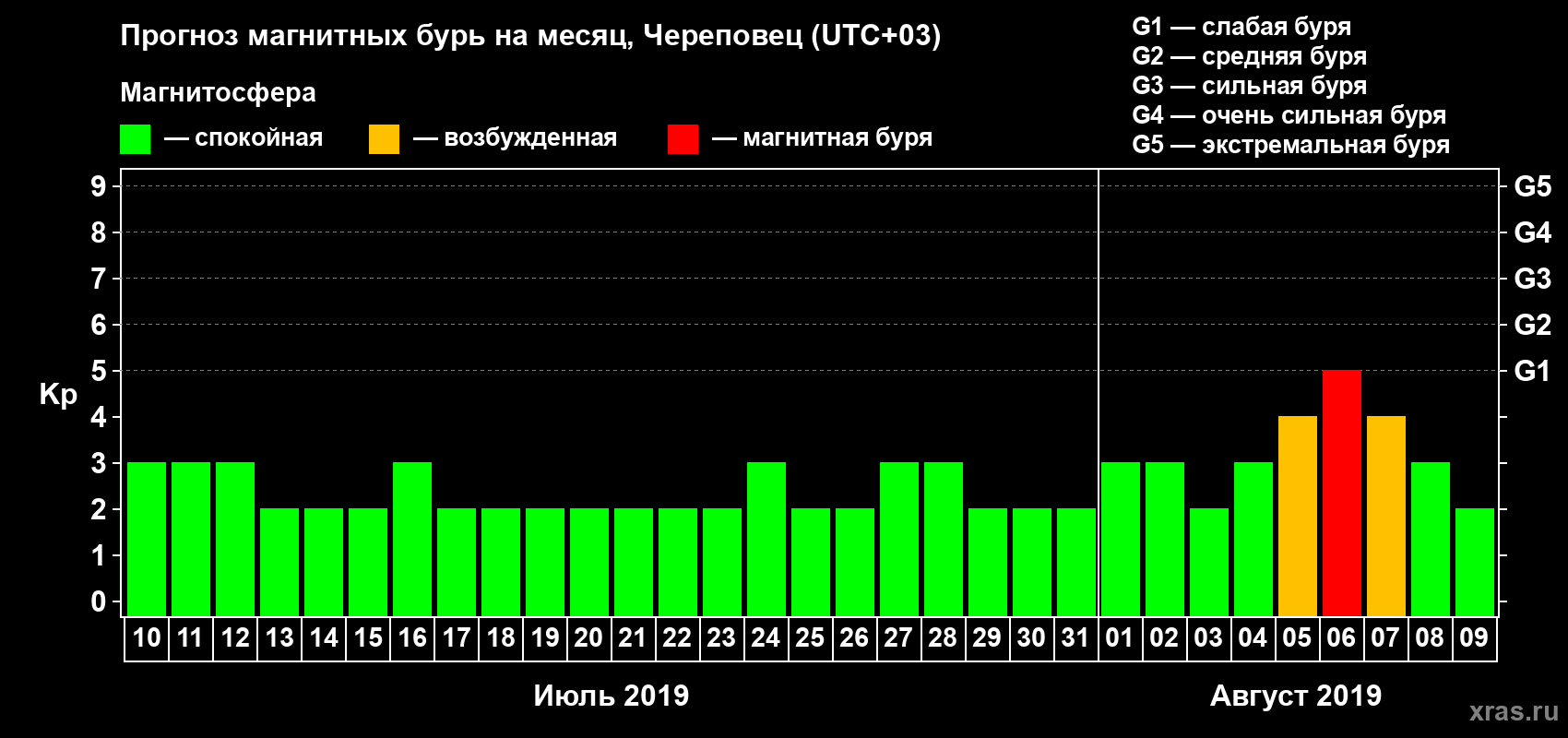 Прогноз максимального суточного геомагнитного индекса Kp на <b>1 месяц</b> (31 день) <b>с 10 июля по 09 августа 2019 г</b>