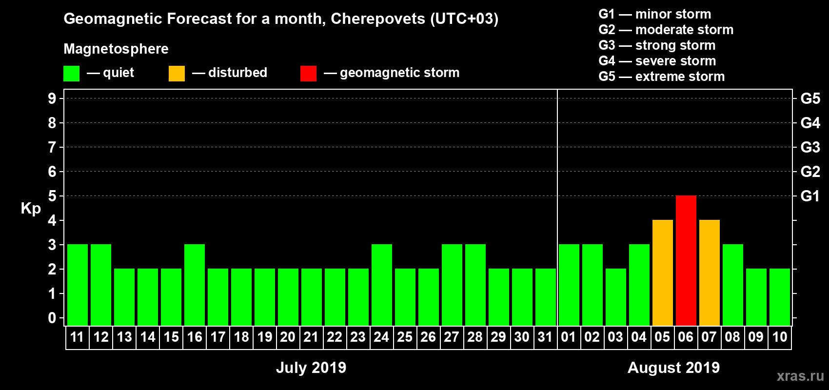 Forecast of the daily maximal value of geomagnetic index Kp for <b>1 month</b> (31 days) <b>from Jul 11, 2019 to Aug 10, 2019</b>