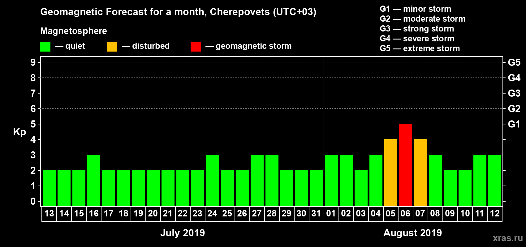 Forecast of the daily maximal value of geomagnetic index Kp for <b>1 month</b> (31 days) <b>from Jul 13, 2019 to Aug 12, 2019</b>