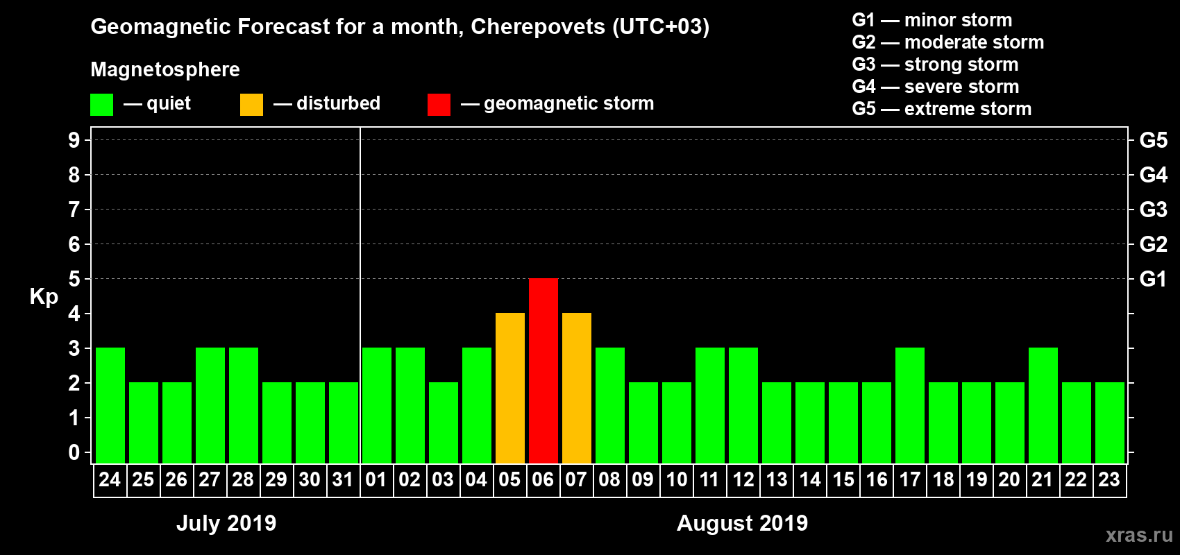 Forecast of the daily maximal value of geomagnetic index Kp for <b>1 month</b> (31 days) <b>from Jul 24, 2019 to Aug 23, 2019</b>