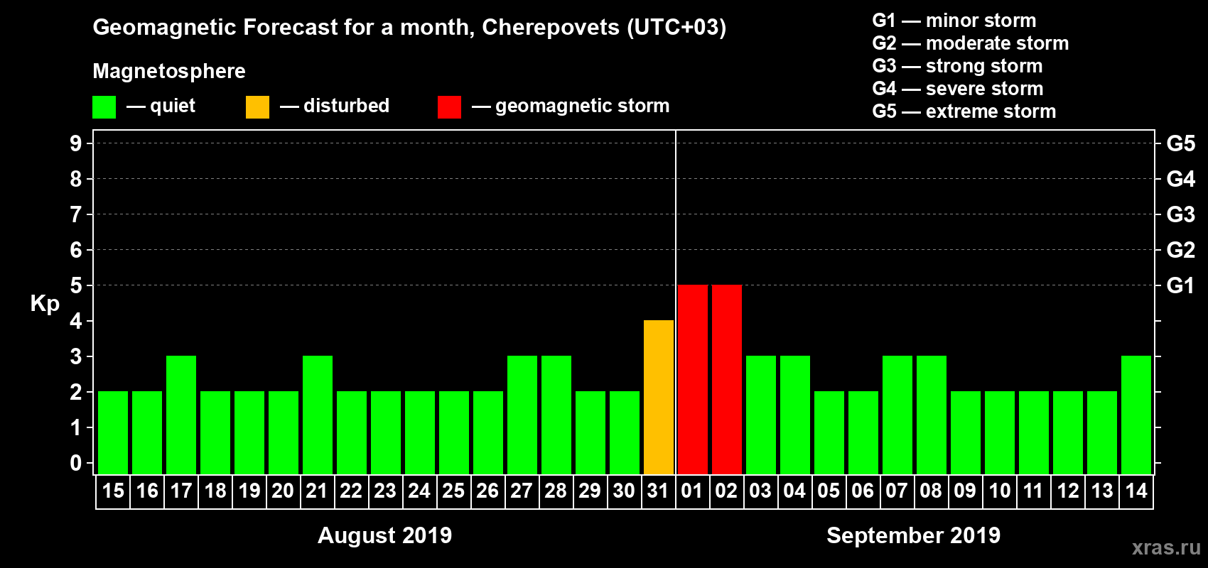 Forecast of the daily maximal value of geomagnetic index Kp for <b>1 month</b> (31 days) <b>from Aug 15, 2019 to Sep 14, 2019</b>