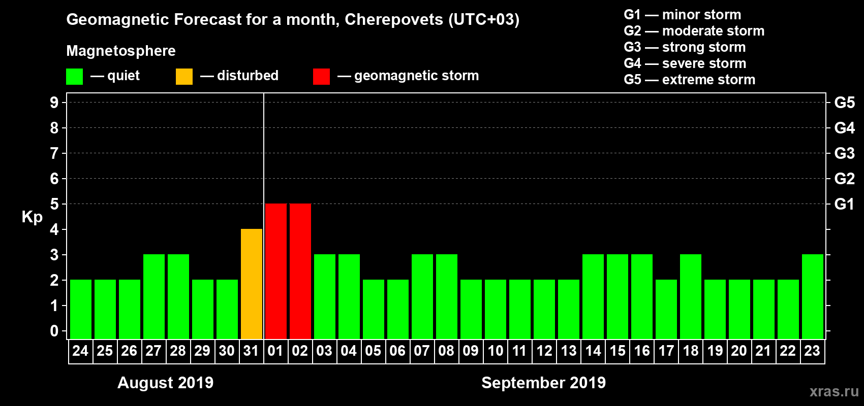 Forecast of the daily maximal value of geomagnetic index Kp for <b>1 month</b> (31 days) <b>from Aug 24, 2019 to Sep 23, 2019</b>