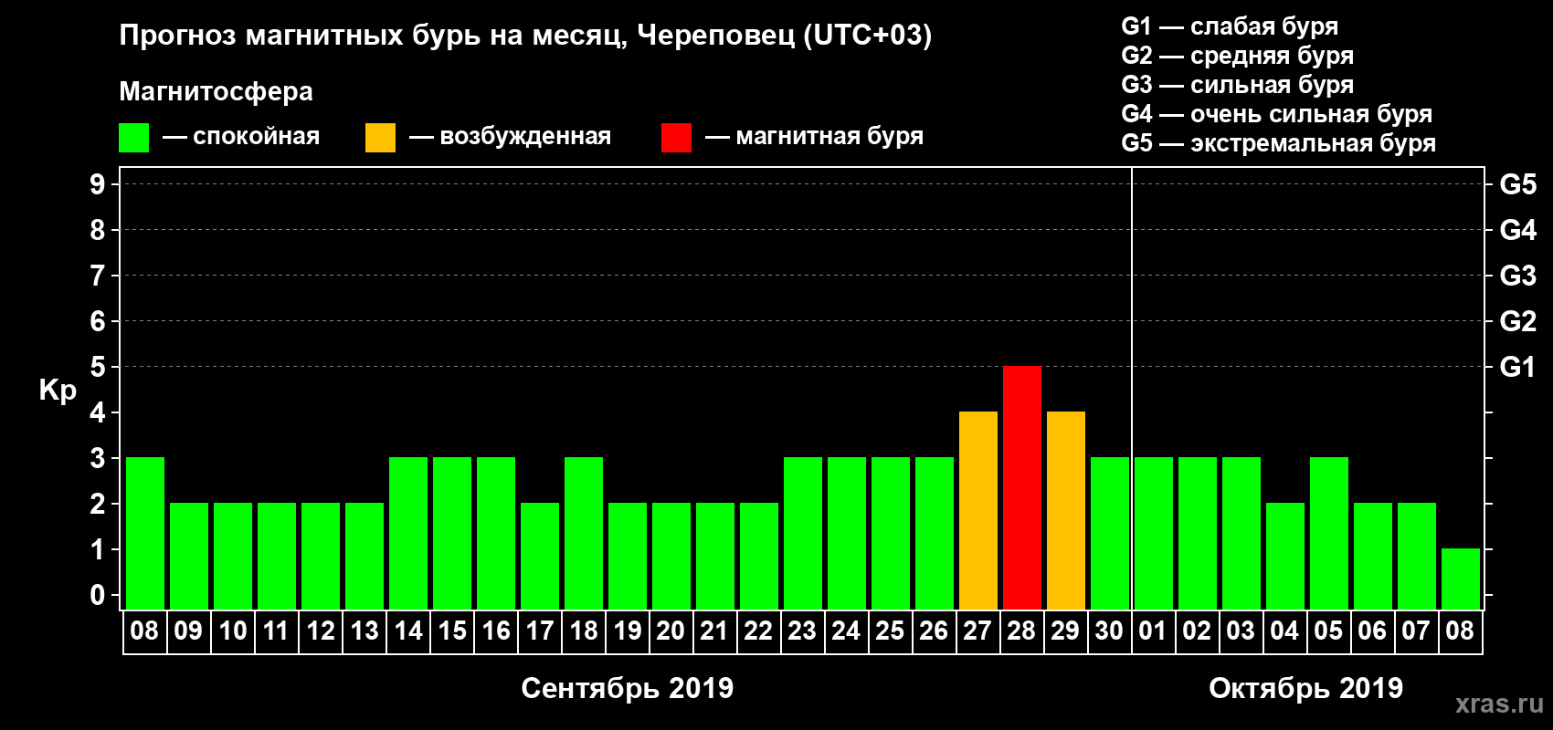 Прогноз максимального суточного геомагнитного индекса Kp на <b>1 месяц</b> (31 день) <b>с 08 сентября по 08 октября 2019 г</b>